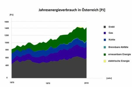 Energieverbrauch nach Lieferanten Österreich